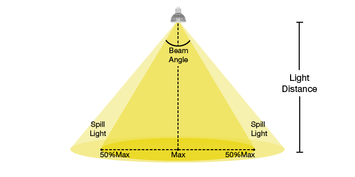 LED Light Beam Angles - GREEN CREATIVE - Your Partner for Professional  Lighting Solutions