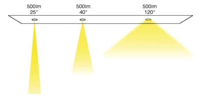 LED Light Beam Angles - GREEN CREATIVE - Your Partner for Professional  Lighting Solutions