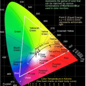 CIE 1931 Chromaticity Diagram