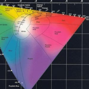 CIE 1976 Chromaticity Diagram