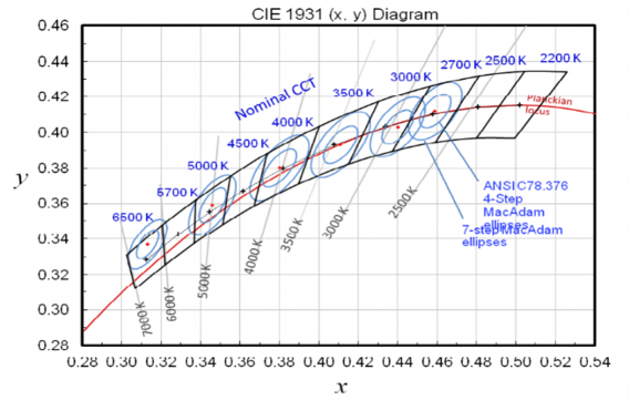 Ten nominal CCTs listed in ANSI C78.377